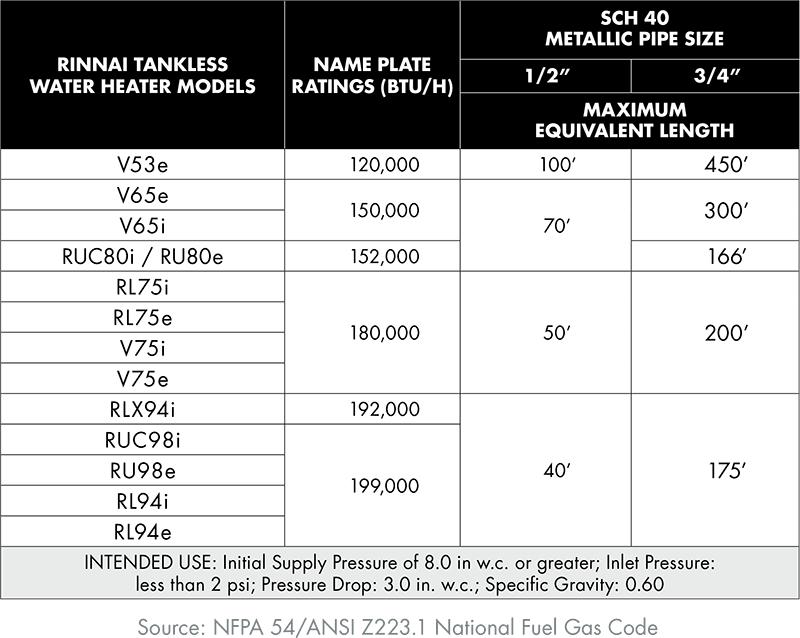 frequently asked questions 1 selling tankless water national fuel gas code sizing chart